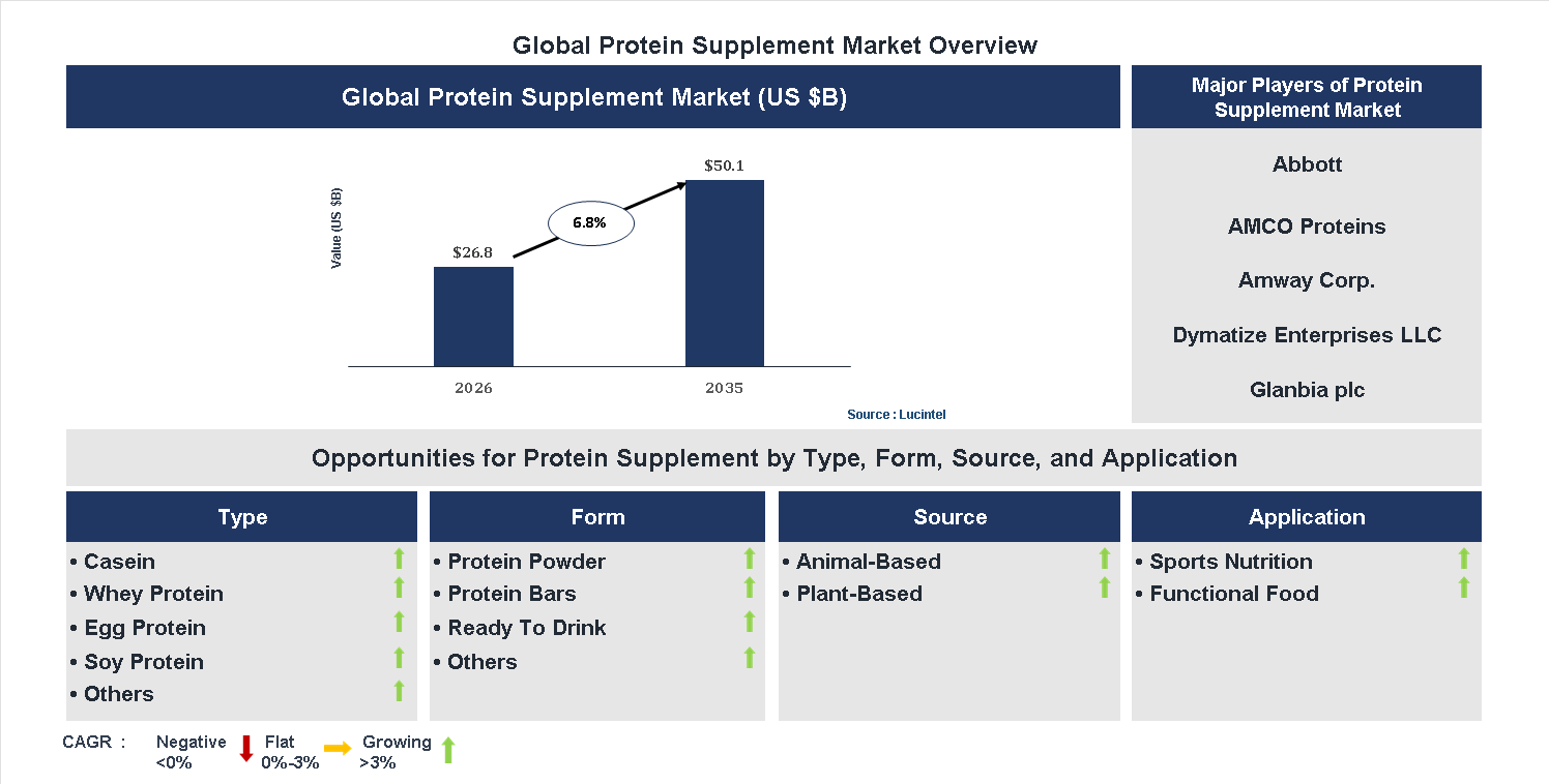 Protein Supplement Market Trends and Forecast